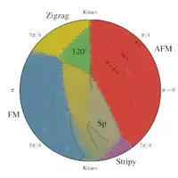 Phase diagram of a generalized Kitaev model relevant for honeycomb iridates and ruthenates