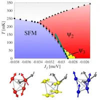 Phase diagram showing the Gamma5 and splayed ferromagnet boundary and illustrations of the psi2, psi3 and ferromagnetic spin configurations