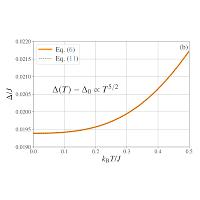 Temperature dependence of pseudo-Goldstone gap in cubic compass model