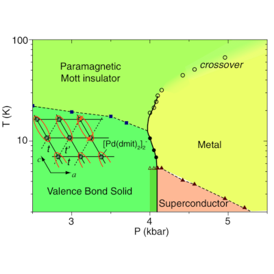 Phase diagram of a Pd[(dmit)2] organic salt as a function of temperature and pressure