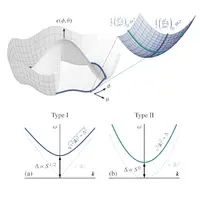 Broken U(1) symmetry by order-by-disorder and types of pseudo-Goldstone modes