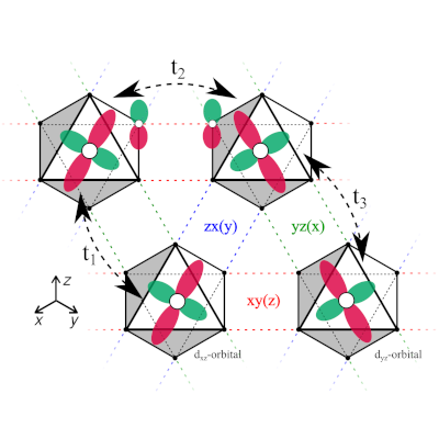 Illustration of exchange paths in a triangular Kitaev material