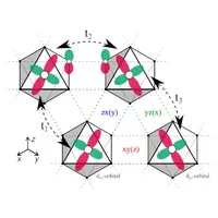 Illustration of exchange paths in a triangular Kitaev material