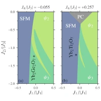 Location of Yb2Ge2O7 near the Gamma5-SFM phase boundary
